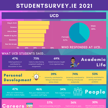 UCD StudentSurvey.ie 2021